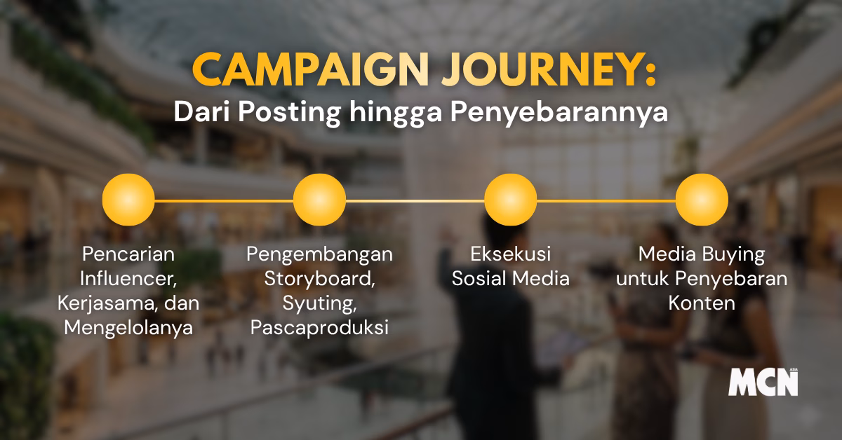 Ilustrasi grafis menenujukkan campaign journey dari skesta, post, hingga penyebaran konten untuk brand mall mewah oleh MCN